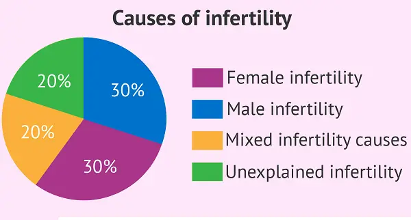 Causes of Infertility